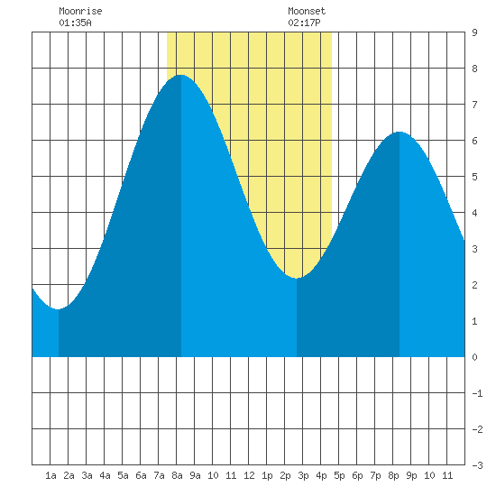 Yaquina tide chart for Monday, November 29, 2021