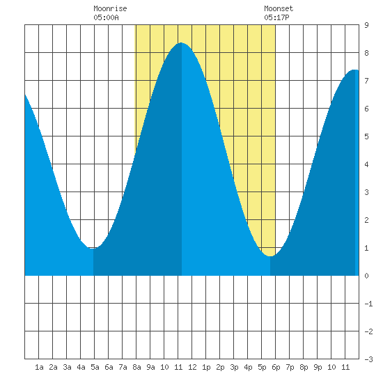 Yaquina tide chart for Tuesday, November 2, 2021