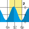 Yaquina tide chart for Tuesday, November 2, 2021