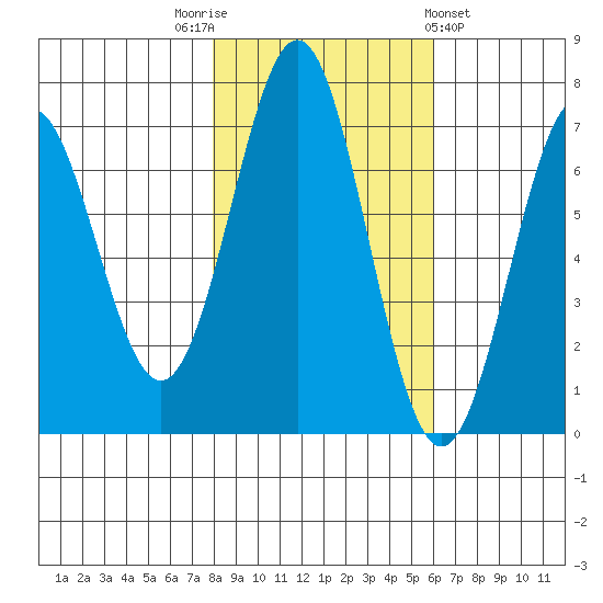 Yaquina tide chart for Wednesday, November 3, 2021