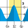 Yaquina tide chart for Wednesday, November 3, 2021