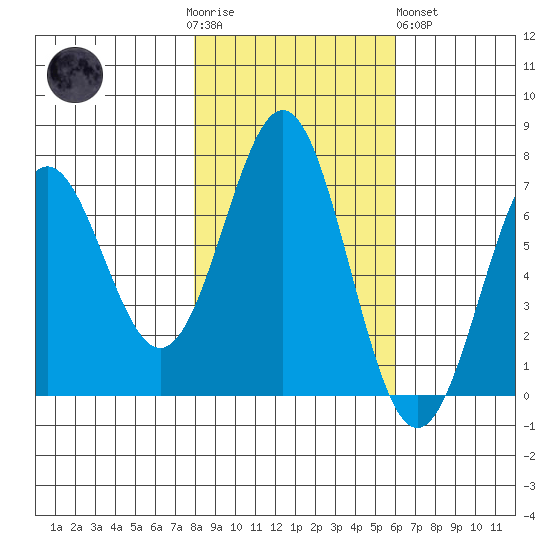 Yaquina tide chart for Thursday, November 4, 2021
