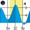 Yaquina tide chart for Thursday, November 4, 2021