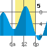 Yaquina tide chart for Friday, November 5, 2021