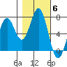 Yaquina tide chart for Saturday, November 6, 2021