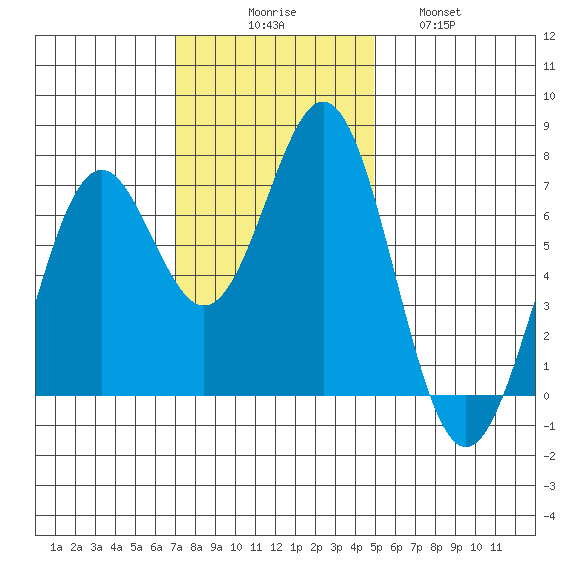 Yaquina tide chart for Sunday, November 7, 2021