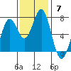 Yaquina tide chart for Sunday, November 7, 2021