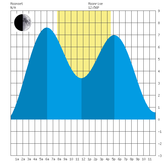 Yaquina tide chart for Friday, December 10, 2021