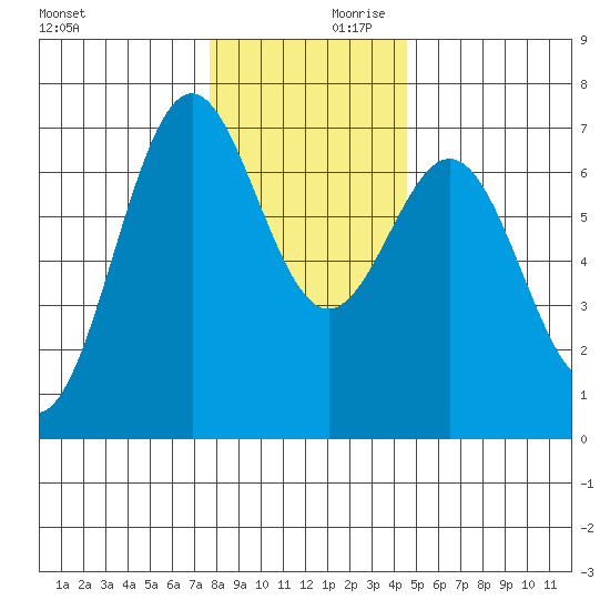Yaquina tide chart for Saturday, December 11, 2021