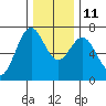 Yaquina tide chart for Saturday, December 11, 2021