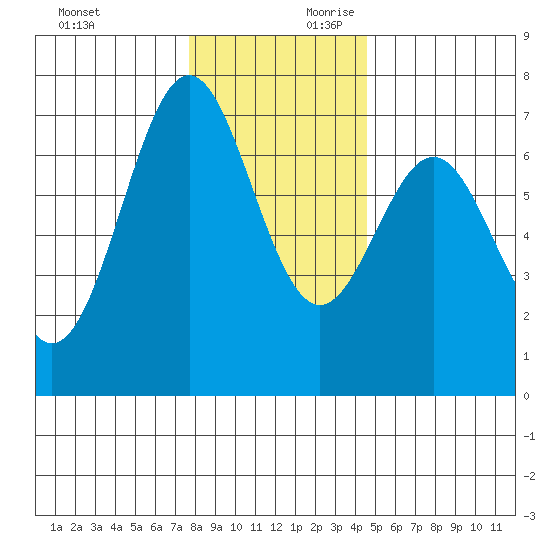 Yaquina tide chart for Sunday, December 12, 2021