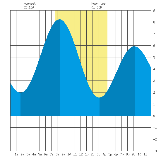 Yaquina tide chart for Monday, December 13, 2021