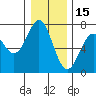 Yaquina tide chart for Wednesday, December 15, 2021