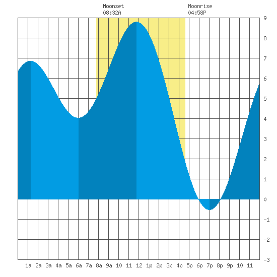 Yaquina tide chart for Sunday, December 19, 2021