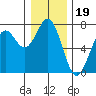 Yaquina tide chart for Sunday, December 19, 2021