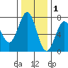 Yaquina tide chart for Wednesday, December 1, 2021