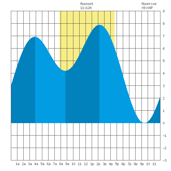 Yaquina tide chart for Thursday, December 23, 2021
