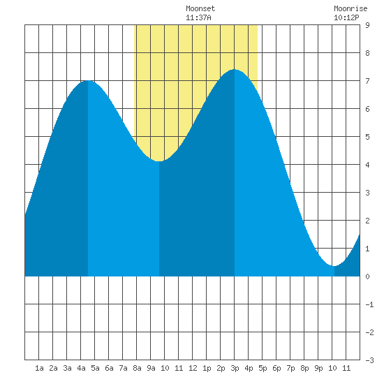 Yaquina tide chart for Friday, December 24, 2021