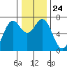 Yaquina tide chart for Friday, December 24, 2021