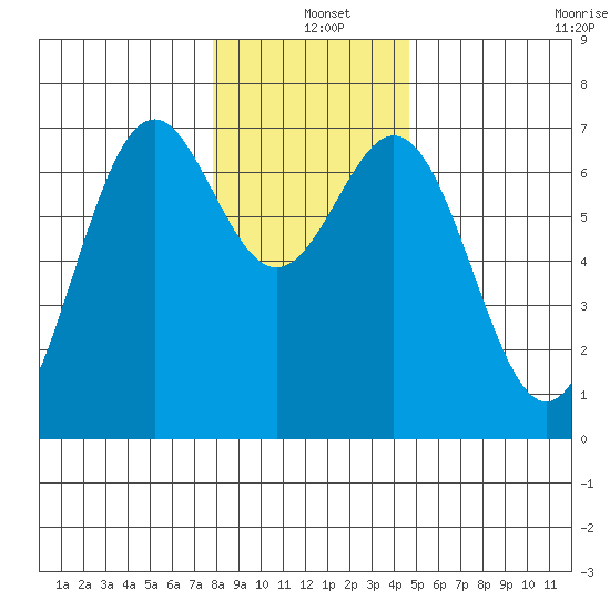 Yaquina tide chart for Saturday, December 25, 2021