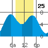 Yaquina tide chart for Saturday, December 25, 2021