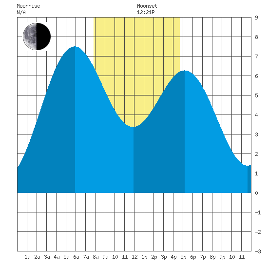 Yaquina tide chart for Sunday, December 26, 2021