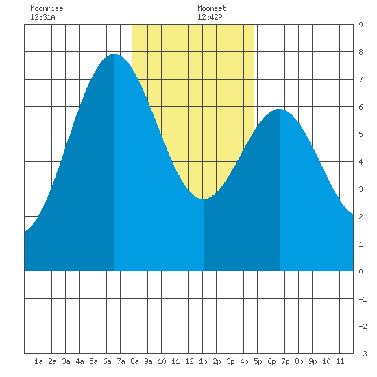 Yaquina tide chart for Monday, December 27, 2021