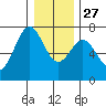 Yaquina tide chart for Monday, December 27, 2021