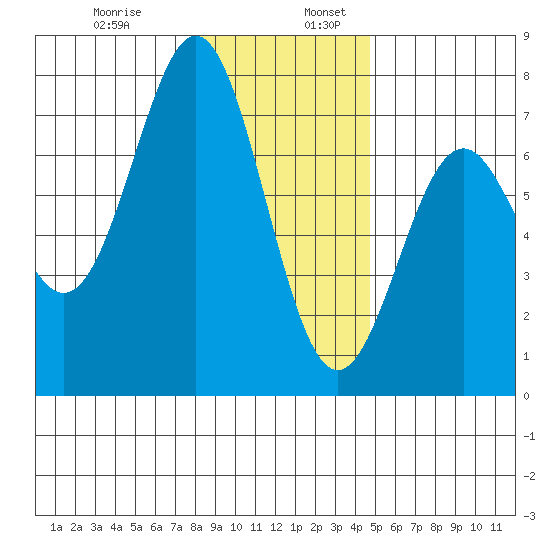 Yaquina tide chart for Wednesday, December 29, 2021