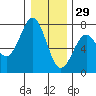 Yaquina tide chart for Wednesday, December 29, 2021