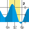 Yaquina tide chart for Thursday, December 2, 2021