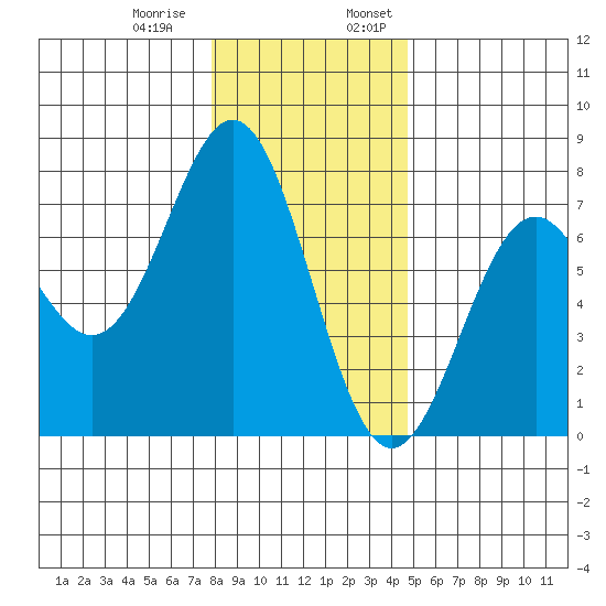 Yaquina tide chart for Thursday, December 30, 2021