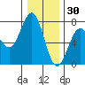 Yaquina tide chart for Thursday, December 30, 2021