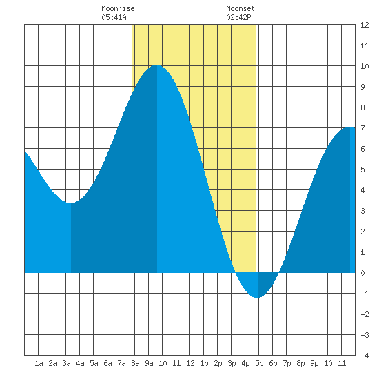 Yaquina tide chart for Friday, December 31, 2021