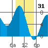 Yaquina tide chart for Friday, December 31, 2021