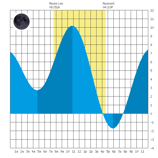 Yaquina tide chart for Friday, December 3, 2021