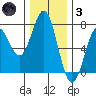 Yaquina tide chart for Friday, December 3, 2021