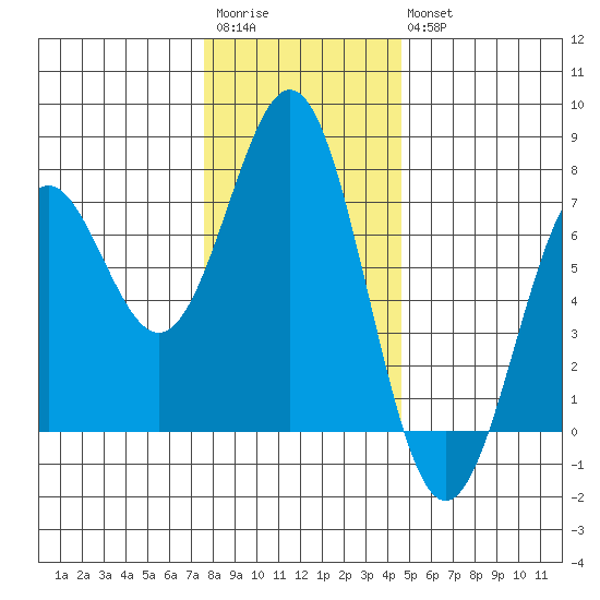 Yaquina tide chart for Saturday, December 4, 2021