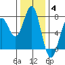 Yaquina tide chart for Saturday, December 4, 2021