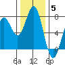 Yaquina tide chart for Sunday, December 5, 2021