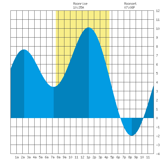 Yaquina tide chart for Monday, December 6, 2021