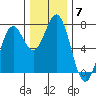 Yaquina tide chart for Tuesday, December 7, 2021