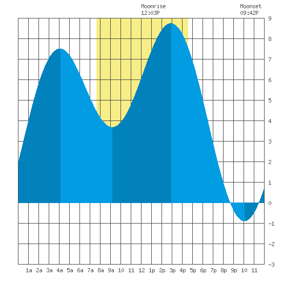 Yaquina tide chart for Wednesday, December 8, 2021