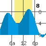 Yaquina tide chart for Wednesday, December 8, 2021