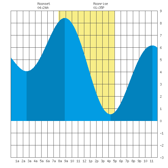 Yaquina tide chart for Thursday, January 13, 2022