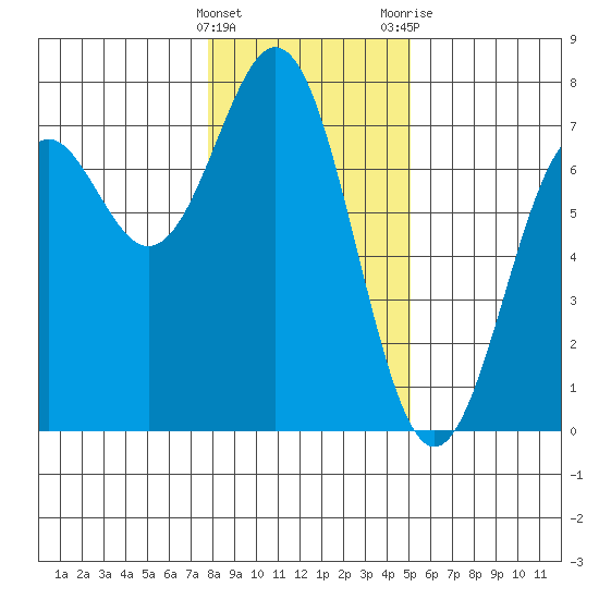 Yaquina tide chart for Sunday, January 16, 2022