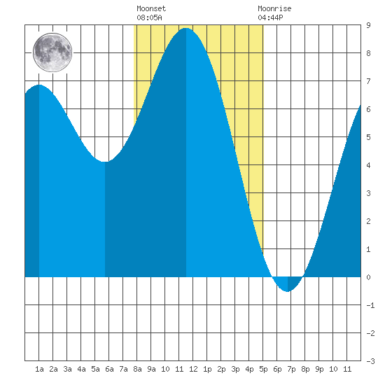 Yaquina tide chart for Monday, January 17, 2022