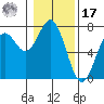 Yaquina tide chart for Monday, January 17, 2022