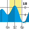Yaquina tide chart for Tuesday, January 18, 2022