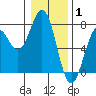 Yaquina tide chart for Saturday, January 1, 2022